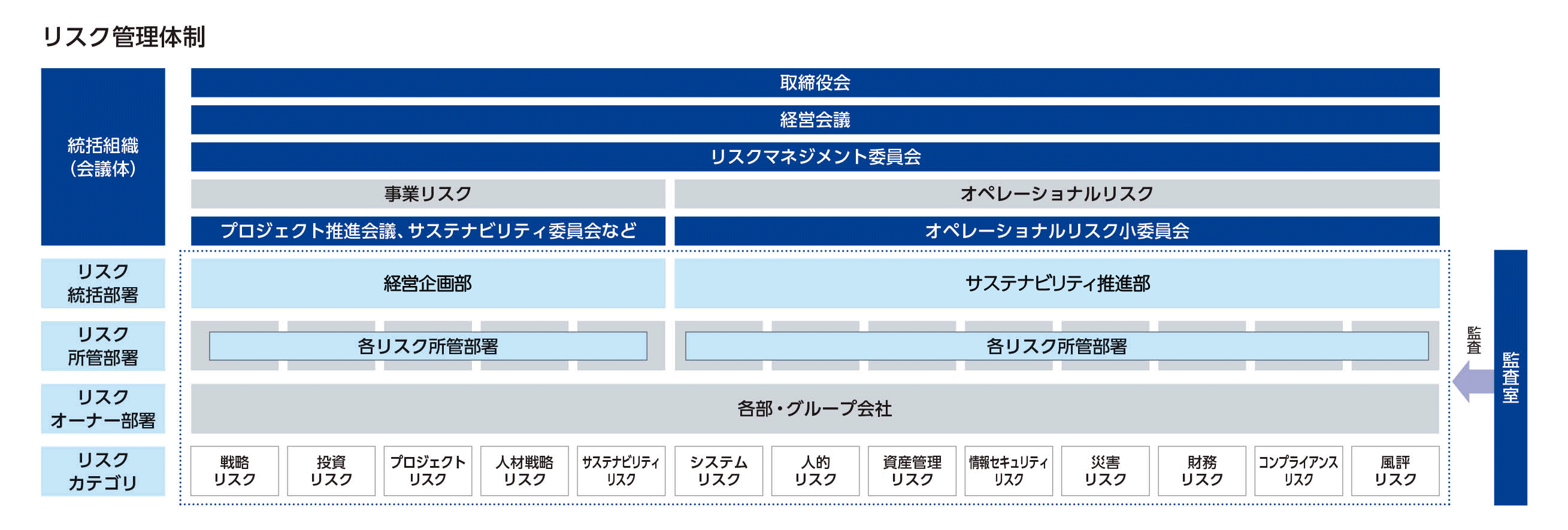 リスク管理体制の整備
