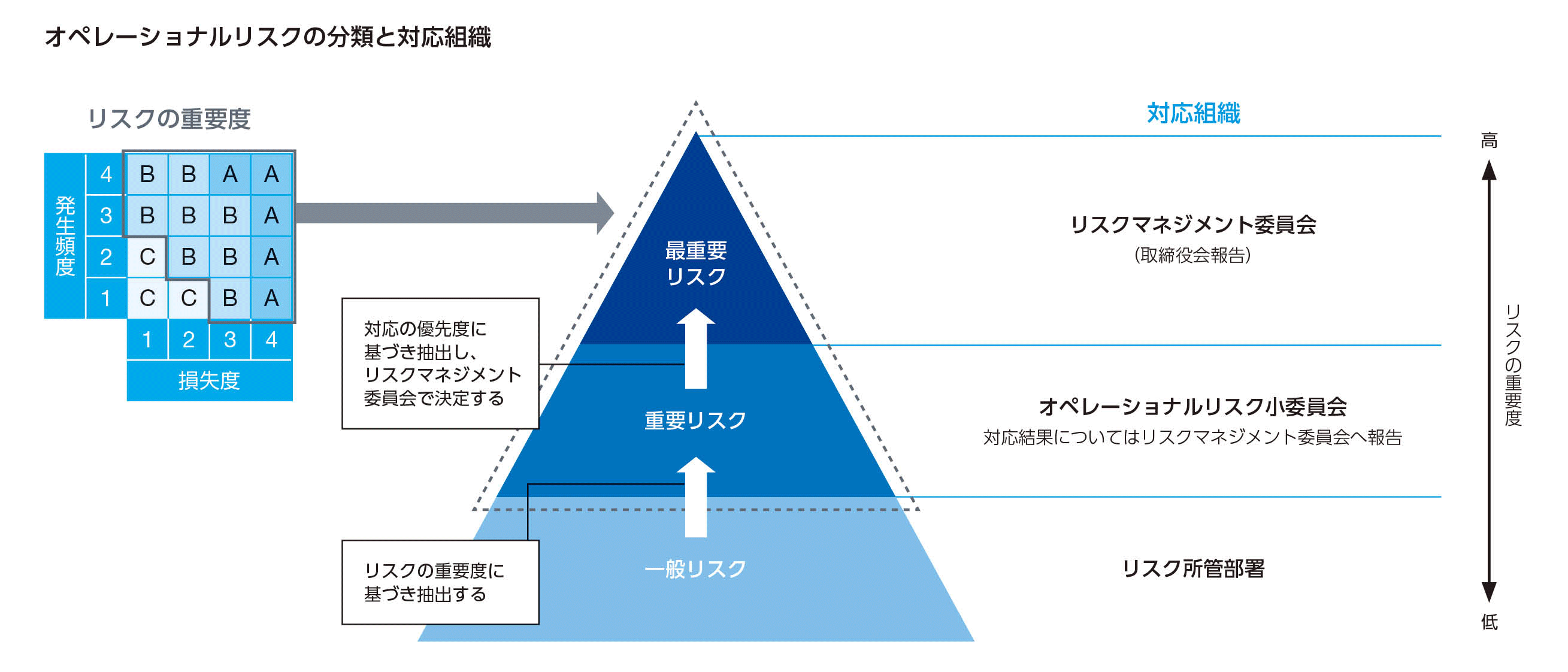 リスク管理プロセス