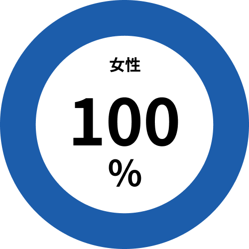 女性 100%